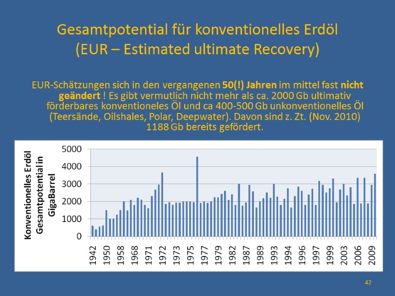 Gesamtpotential für konventionelles Erdöl (EUR – Estimated ultimate Recovery)  EUR-Schätzungen sich in den